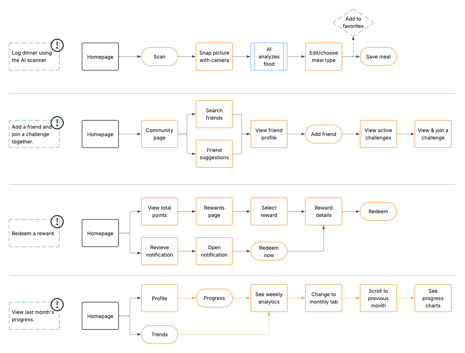 CaloriMe User Flows